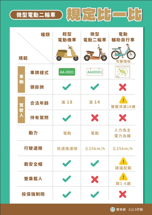 微型電動二輪車規定比一比：以表格的方式呈現，比較不同種類電動車的相關規定。圖片